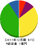大宝土木興業 貸借対照表 2011年12月期