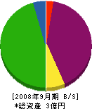 伊藤工務店 貸借対照表 2008年9月期