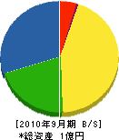 久米ウッドシステム 貸借対照表 2010年9月期