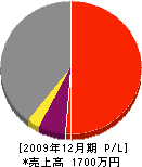 斉藤板金工業所 損益計算書 2009年12月期