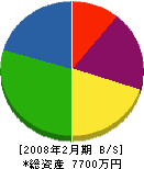 榎本建材 貸借対照表 2008年2月期