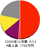 田中造園 損益計算書 2009年12月期