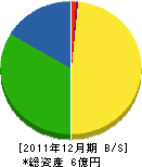 京浜石材工業 貸借対照表 2011年12月期