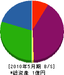 秋本機材 貸借対照表 2010年5月期