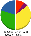 関西通信建設 貸借対照表 2009年12月期