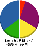 日藤建設 貸借対照表 2011年3月期