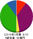 千代田機電 貸借対照表 2010年3月期