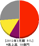 横田製作所 損益計算書 2012年3月期