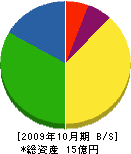 高島衛生工業 貸借対照表 2009年10月期