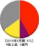 静岡メンテ 損益計算書 2010年9月期