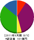 杉田建材 貸借対照表 2011年8月期