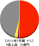 永井工業 損益計算書 2012年5月期