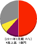 平川アンテナサービス 損益計算書 2011年3月期