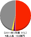阪神高速技術 損益計算書 2011年3月期