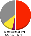 原田電気 損益計算書 2013年2月期