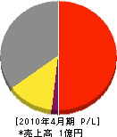 柴田工業 損益計算書 2010年4月期