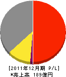 福岡九州クボタ 損益計算書 2011年12月期