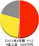 杉田塗装店 損益計算書 2012年4月期