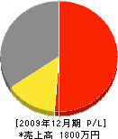 佐藤水道工業所 損益計算書 2009年12月期