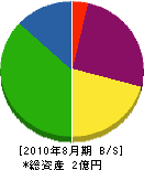 高島組 貸借対照表 2010年8月期