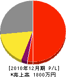 池田工務店 損益計算書 2010年12月期