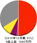 福島施設工業 損益計算書 2010年12月期