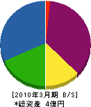 ＊生田工務店 貸借対照表 2010年3月期