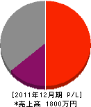 金田朝雄 損益計算書 2011年12月期