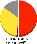 関西ポンプ工作所 損益計算書 2012年3月期