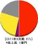 和田商事 損益計算書 2011年9月期