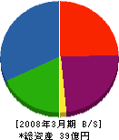 森田鉄工所 貸借対照表 2008年3月期
