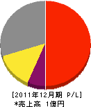 北海道バルブメンテナンス 損益計算書 2011年12月期