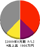 松本組 損益計算書 2009年8月期