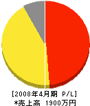 須賀興業 損益計算書 2008年4月期
