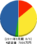稲垣興業 貸借対照表 2011年9月期