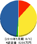 田中土建 貸借対照表 2010年5月期