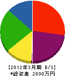 田川建設 貸借対照表 2012年3月期