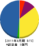 木嶋プロパン 貸借対照表 2011年4月期