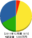 関一官業 貸借対照表 2011年12月期 関一官業 貸借対照表 2011年12月期