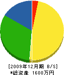 興梠建築 貸借対照表 2009年12月期