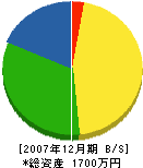 畠山住建 貸借対照表 2007年12月期