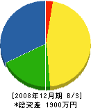 山田サイン工業 貸借対照表 2008年12月期