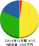 児島造園 貸借対照表 2010年12月期
