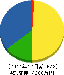 吉田建築 貸借対照表 2011年12月期