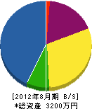 廣木電設工業 貸借対照表 2012年8月期