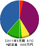 松村造園 貸借対照表 2011年8月期