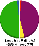 新岡左官工業 貸借対照表 2008年12月期