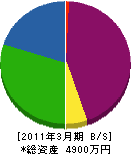 大野エクステリア・グリーン 貸借対照表 2011年3月期