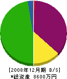 藤本工業所 貸借対照表 2008年12月期
