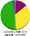 豊倉畳店 貸借対照表 2008年12月期